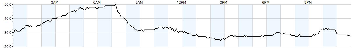 Relative outside humidity percentage