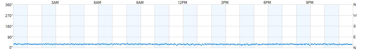 Wind direction as points.