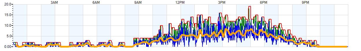 AVERAGE Wind Speed