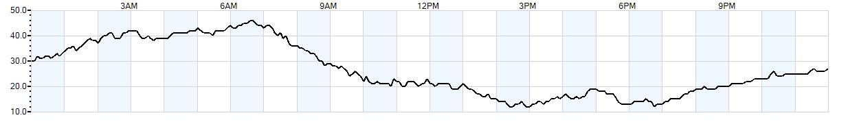 Relative outside humidity percentage