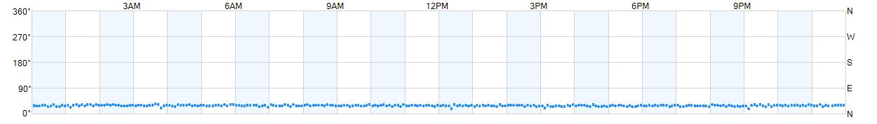 Wind direction as points.