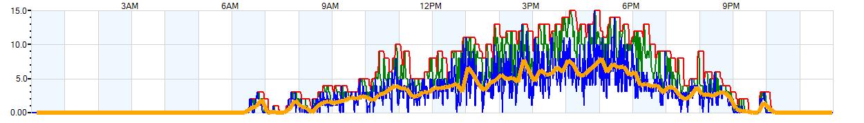 AVERAGE Wind Speed