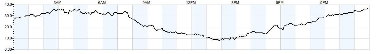 Relative outside humidity percentage