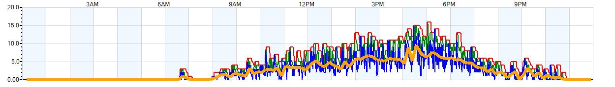 AVERAGE Wind Speed