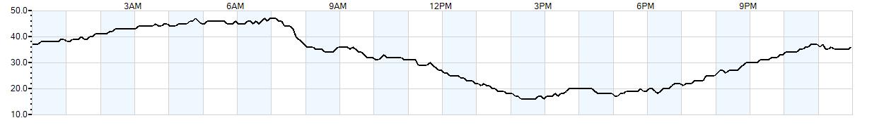 Relative outside humidity percentage