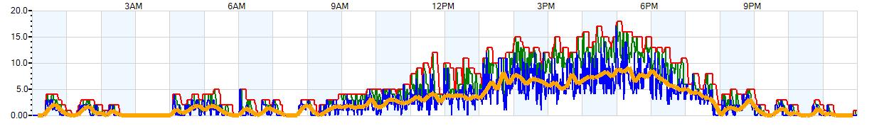 AVERAGE Wind Speed