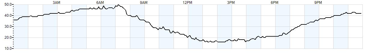 Relative outside humidity percentage