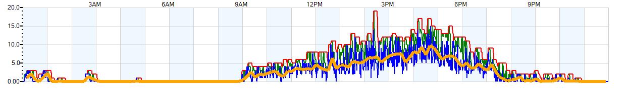 AVERAGE Wind Speed