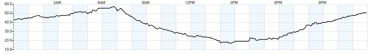 Relative outside humidity percentage