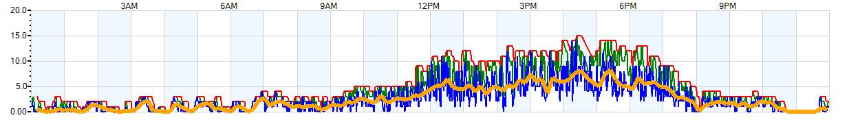 AVERAGE Wind Speed