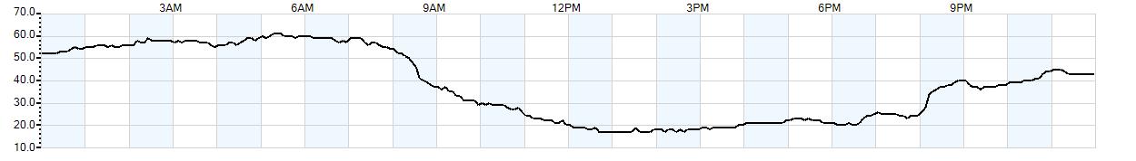 Relative outside humidity percentage