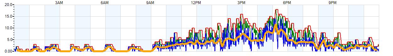 AVERAGE Wind Speed