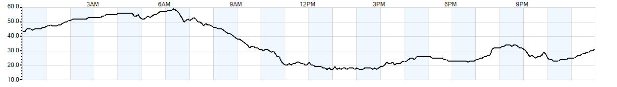 Relative outside humidity percentage