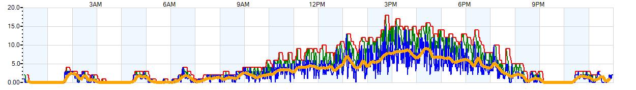 AVERAGE Wind Speed