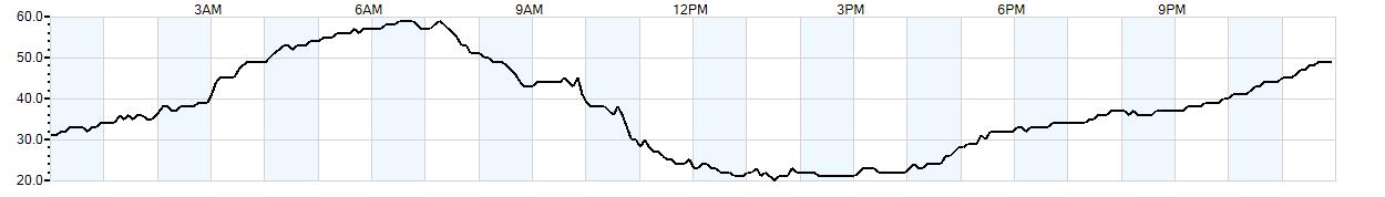 Relative outside humidity percentage