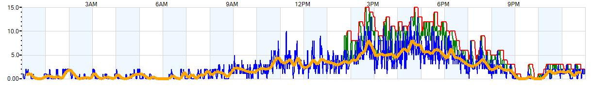 AVERAGE Wind Speed