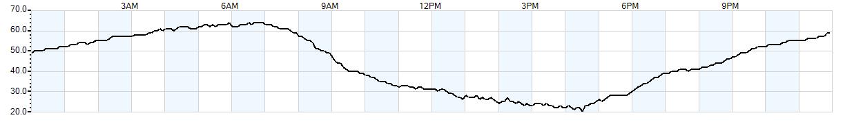 Relative outside humidity percentage