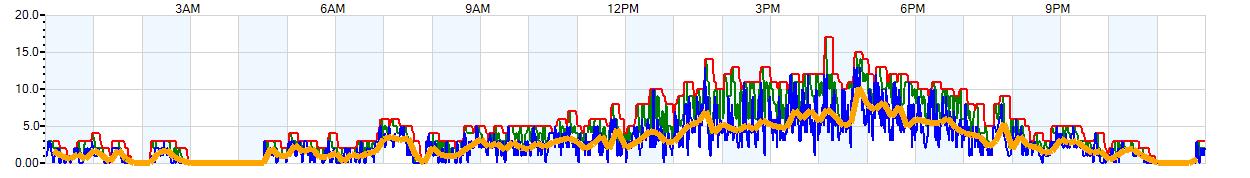 AVERAGE Wind Speed