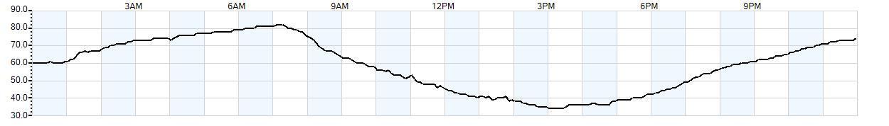 Relative outside humidity percentage