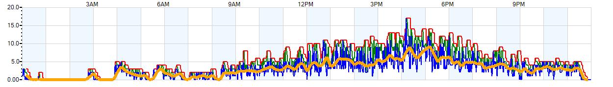 AVERAGE Wind Speed