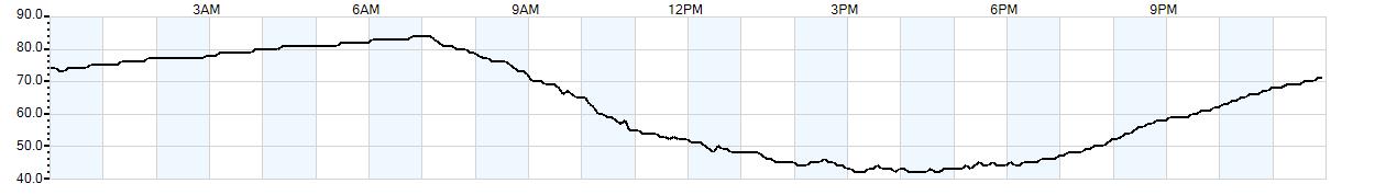 Relative outside humidity percentage