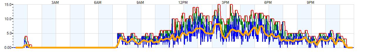 AVERAGE Wind Speed