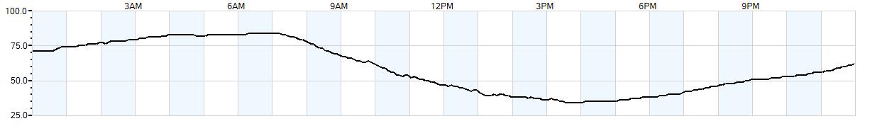 Relative outside humidity percentage