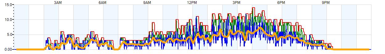 AVERAGE Wind Speed