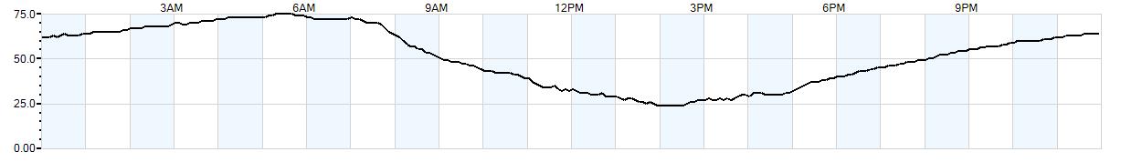 Relative outside humidity percentage