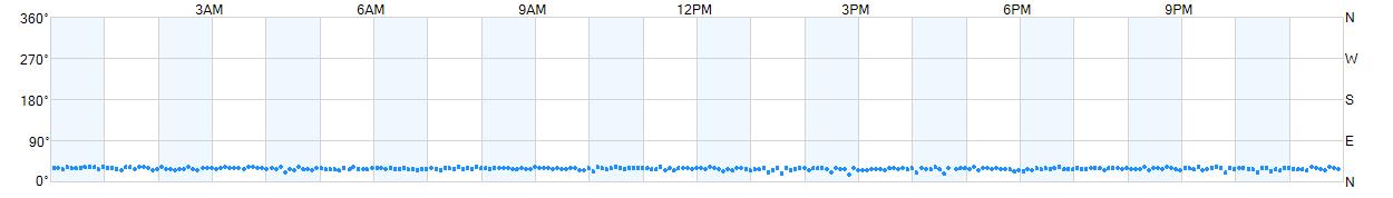 Wind direction as points.