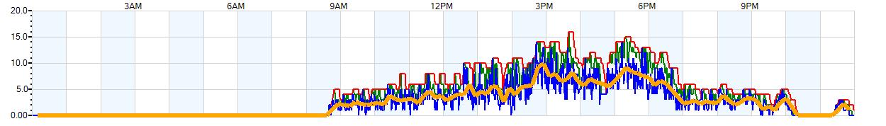 AVERAGE Wind Speed