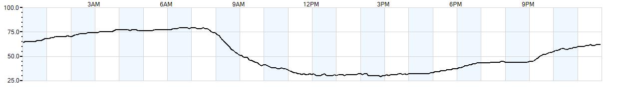 Relative outside humidity percentage