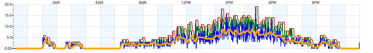 AVERAGE Wind Speed