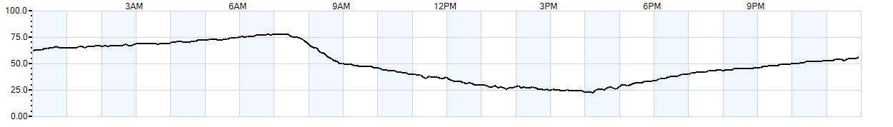 Relative outside humidity percentage