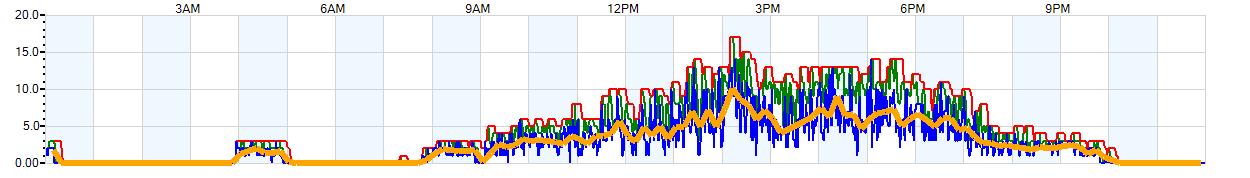 AVERAGE Wind Speed