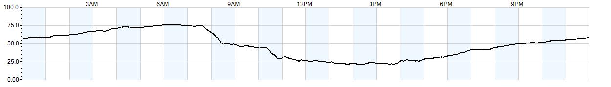 Relative outside humidity percentage