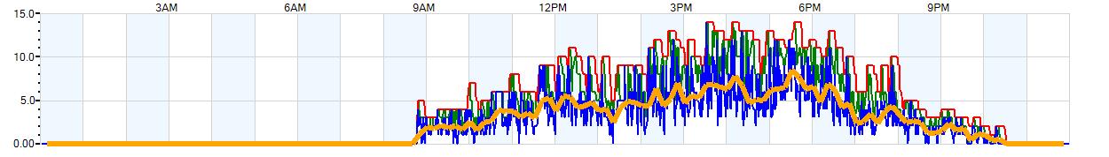 AVERAGE Wind Speed