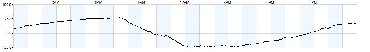 Relative outside humidity percentage