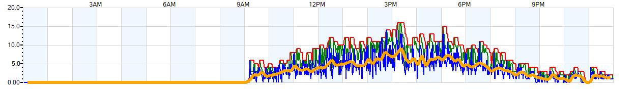 AVERAGE Wind Speed