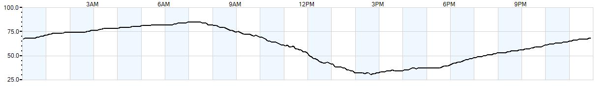 Relative outside humidity percentage