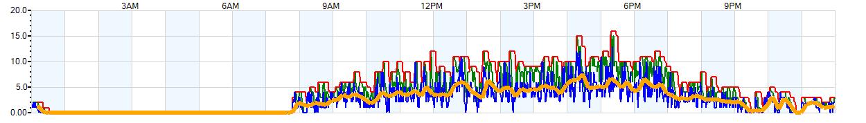 AVERAGE Wind Speed