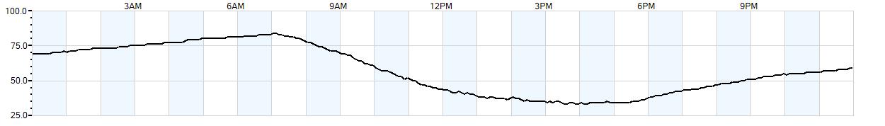 Relative outside humidity percentage