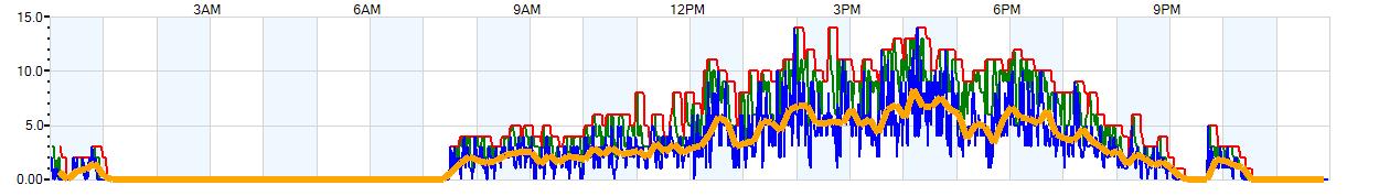 AVERAGE Wind Speed