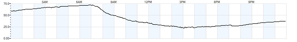 Relative outside humidity percentage