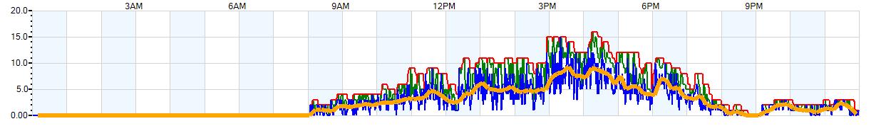 AVERAGE Wind Speed