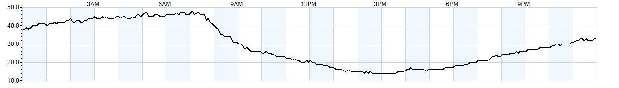 Relative outside humidity percentage