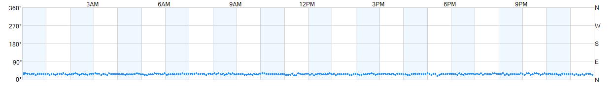 Wind direction as points.