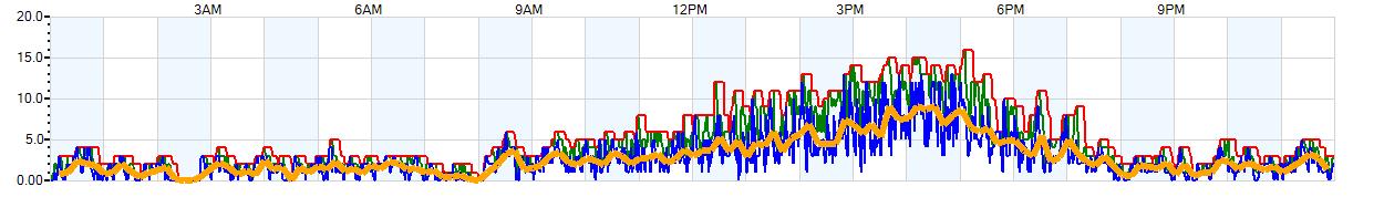 AVERAGE Wind Speed