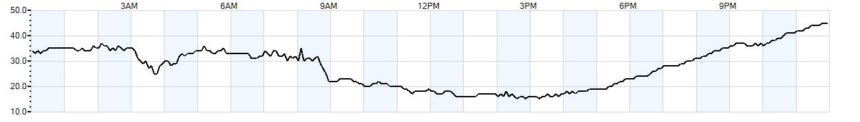 Relative outside humidity percentage