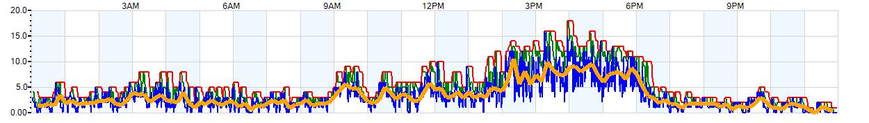 AVERAGE Wind Speed